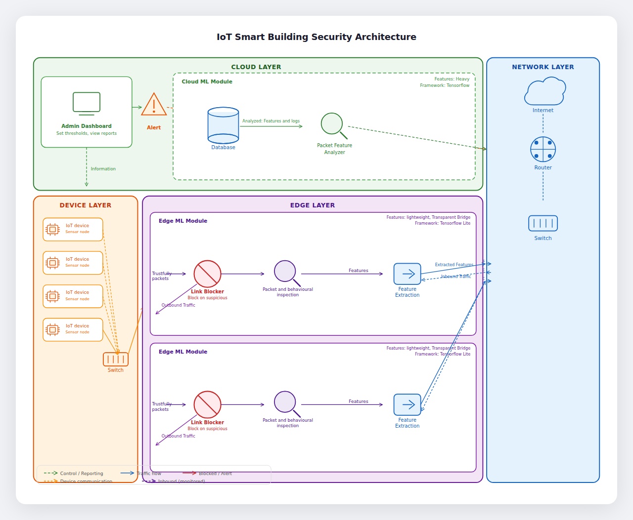 SafeNode System Architecture Diagram